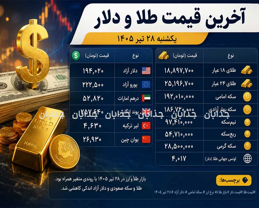 آخرین قیمت طلا و دلار امروز ۲۸ تیر ۱۴۰۵ | بازار طلا صعودی شد، دلار اندکی عقب نشست