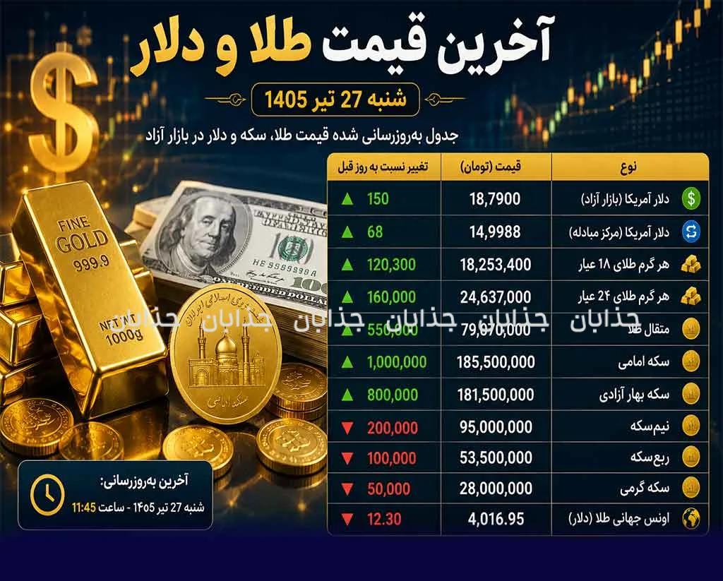 قیمت لحظه‌ای طلا و دلار امروز | جدول کامل نرخ‌ها در شنبه ۲۷ تیر ۱۴۰۵