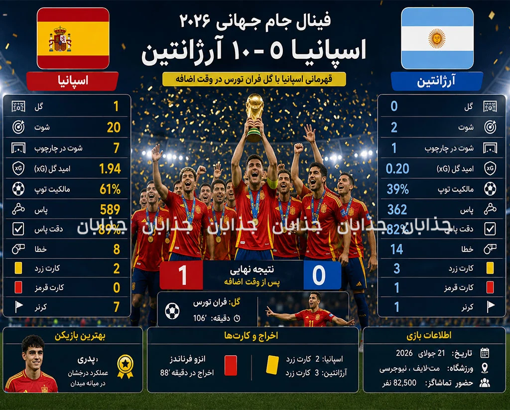 پایان تاریخی جام جهانی ۲۰۲۶؛ اسپانیا با گل فرنان تورس قهرمان جهان شد
